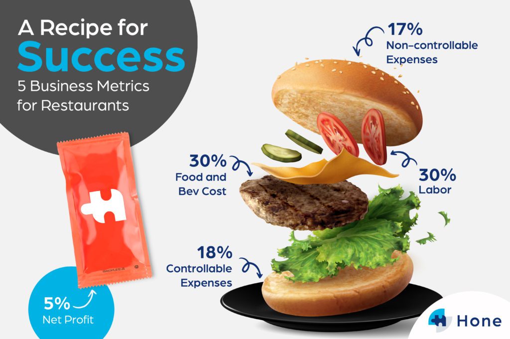 The 5 Metrics that Will Help Your Restaurant Survive and Thrive